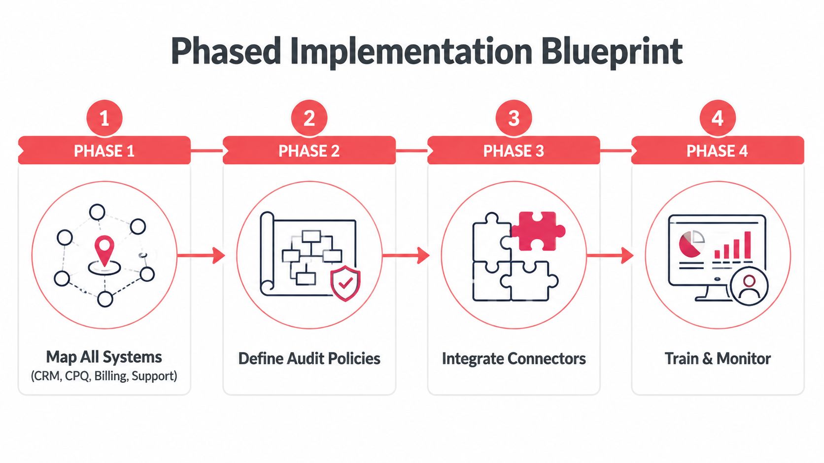 A diagram outlining a four-phase implementation blueprint for business systems, starting from mapping to monitoring.