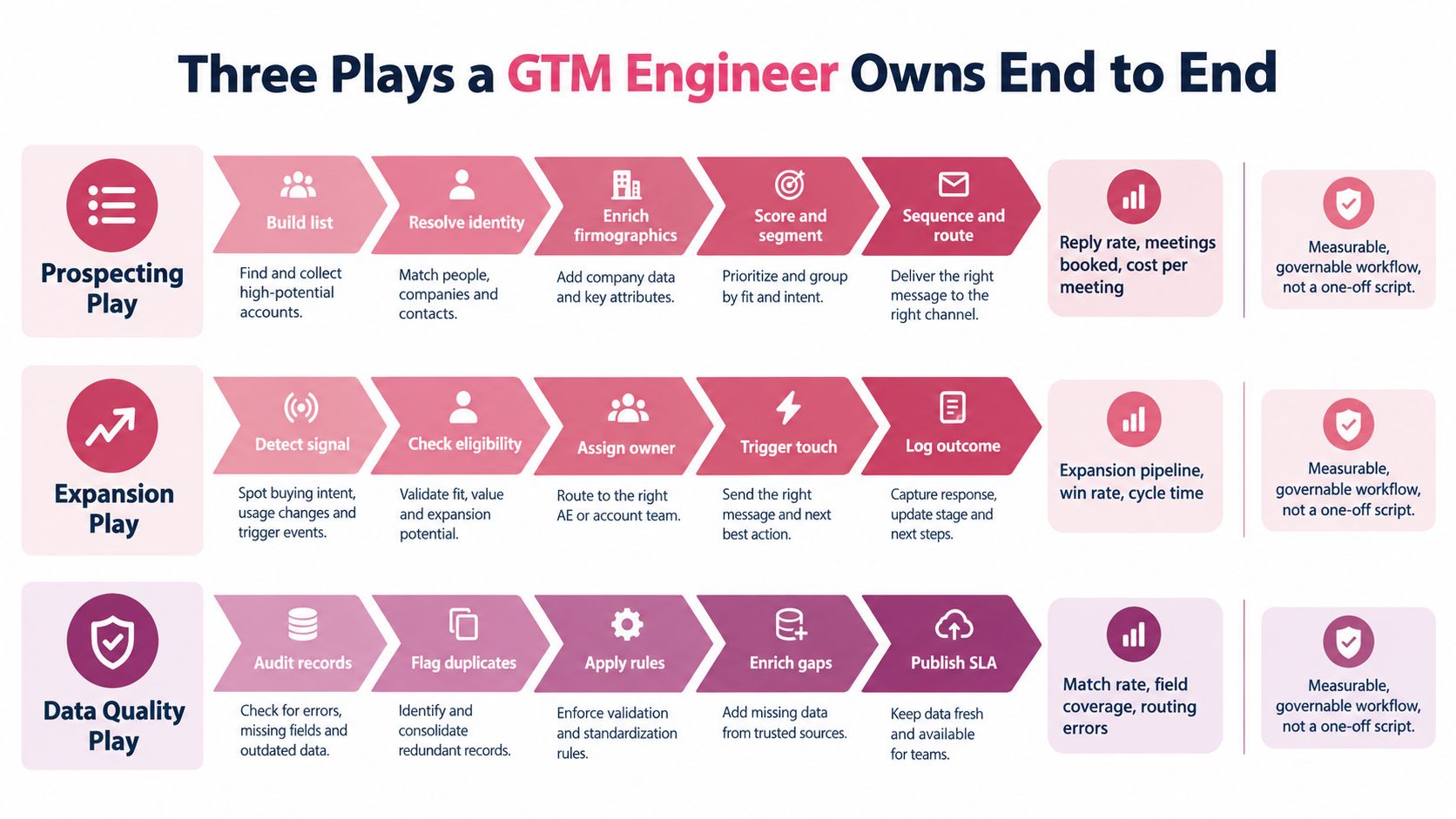 A diagram outlining three GTM engineering plays including Prospecting, Expansion, and Data Quality workflows and metrics.