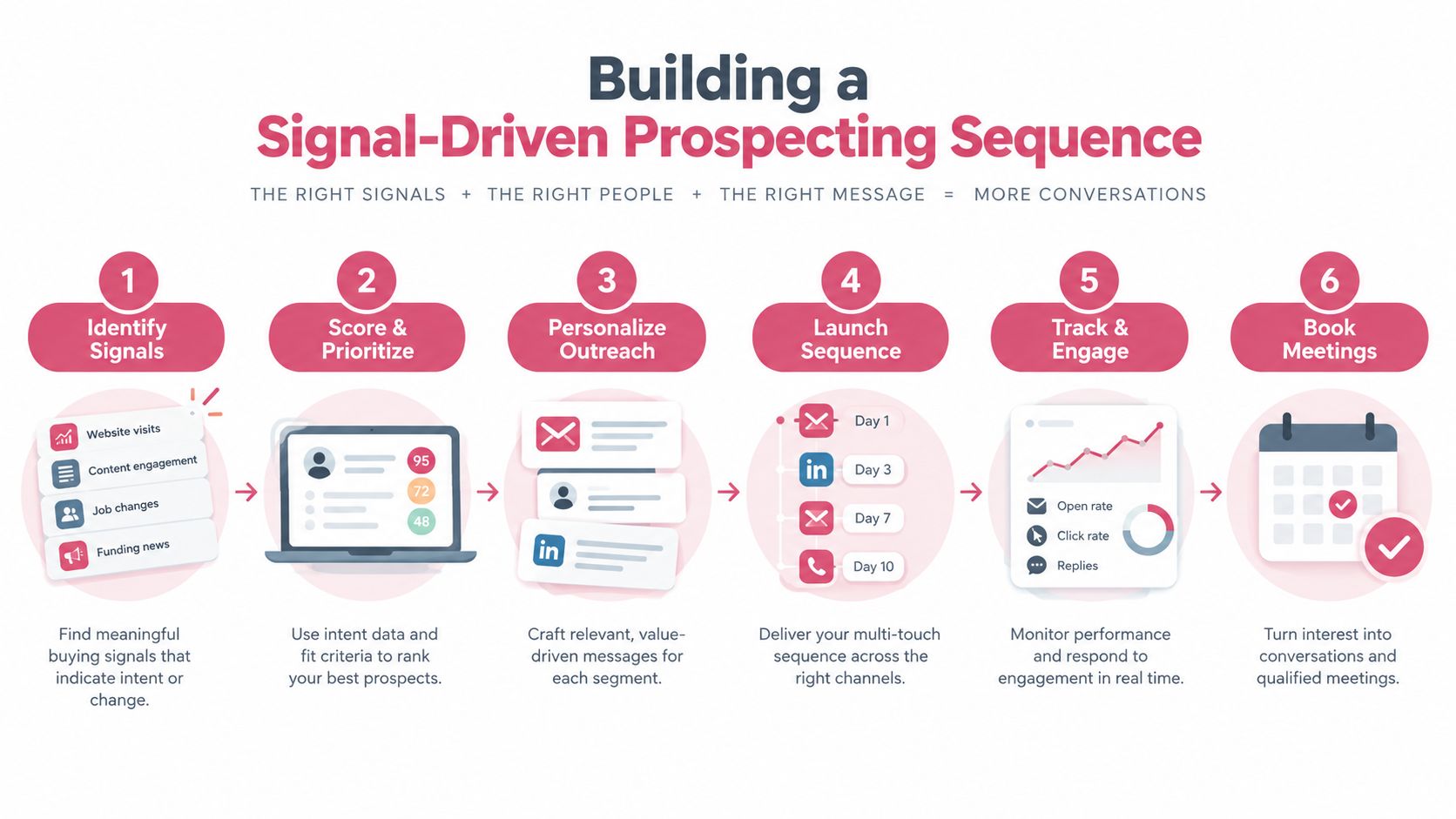 A six-step infographic demonstrating a process for building a signal-driven prospecting sequence for effective lead generation.