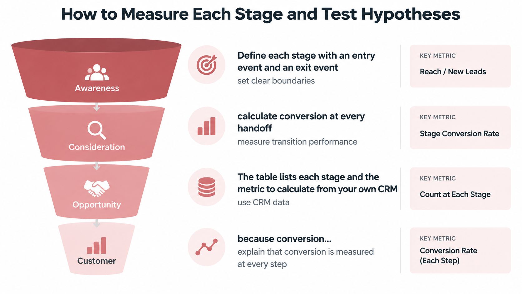 A marketing funnel infographic illustrating how to measure key performance metrics at each stage of the journey.