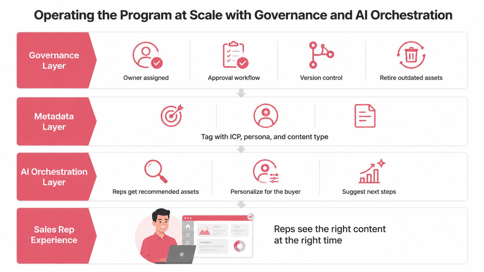 A diagram illustrating a four-layer framework for scaling sales enablement content through governance and AI orchestration.