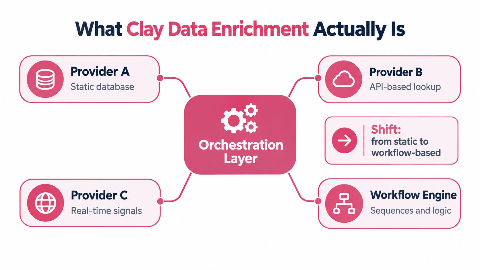 A diagram illustrating Clay data enrichment featuring an orchestration layer connecting various data sources and workflows.