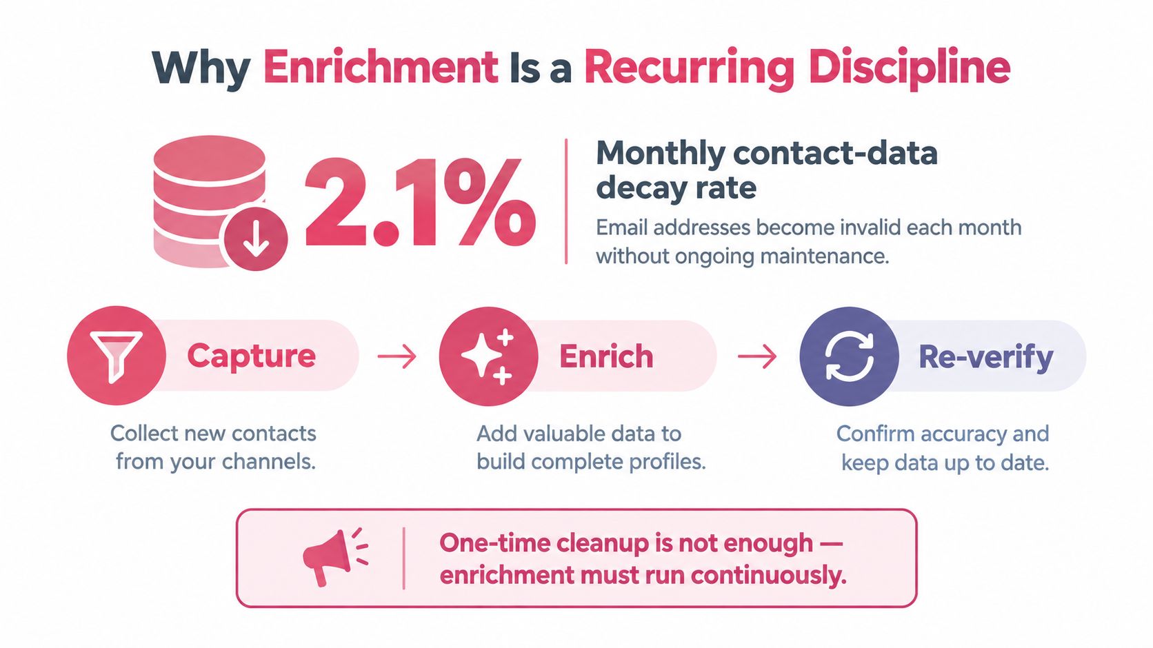 An infographic titled Why Enrichment Is a Recurring Discipline highlighting the importance of continuous contact data maintenance.