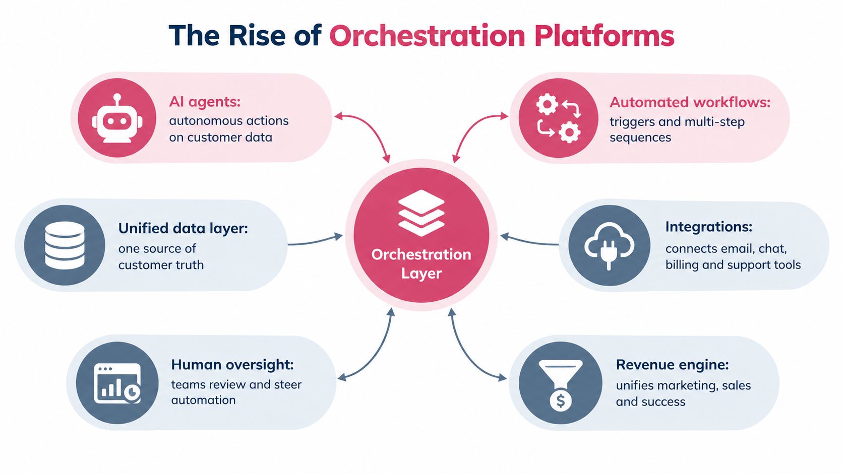 A diagram illustrating the central role of an orchestration layer in integrating various business and AI systems.