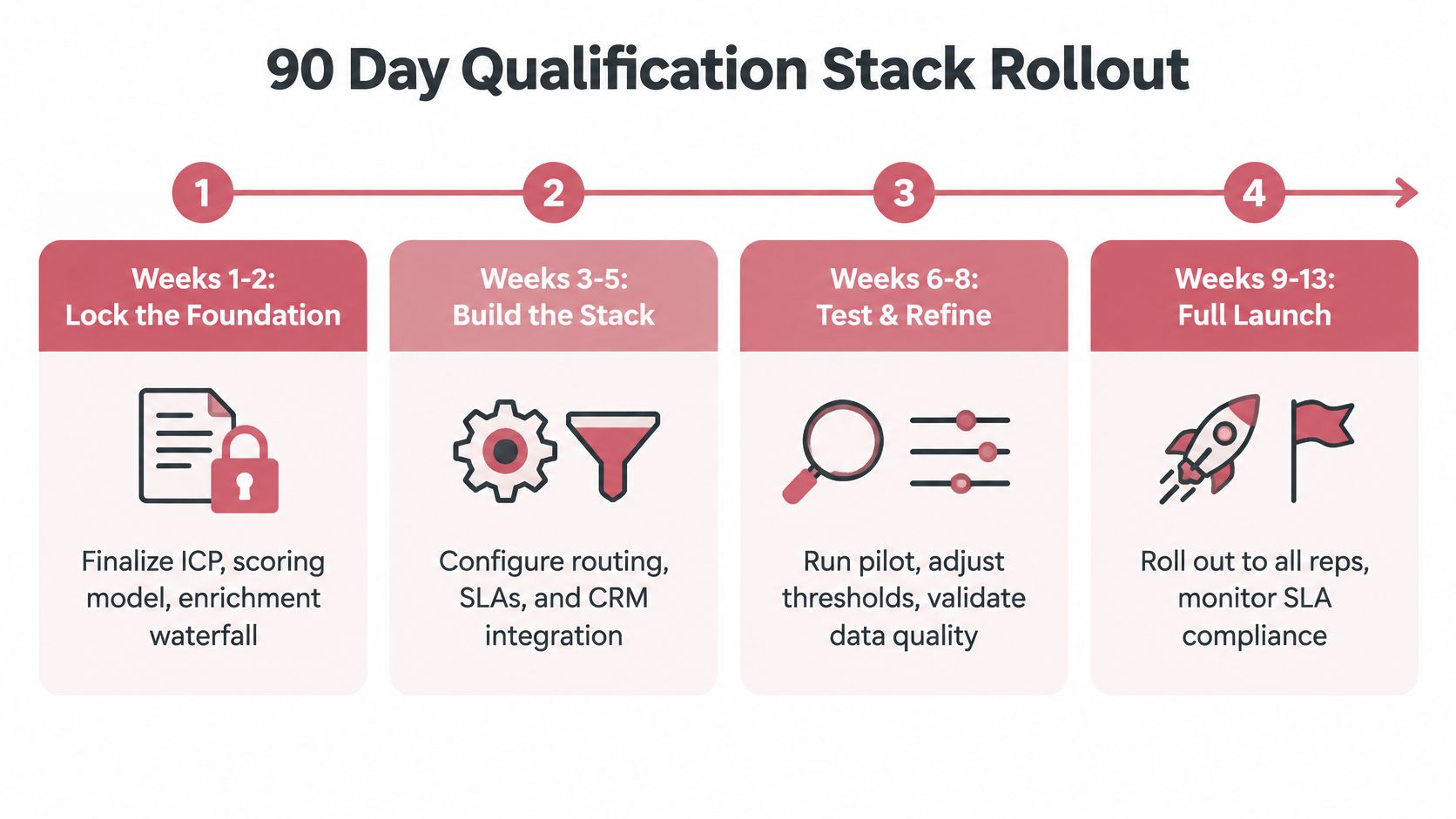 A flowchart showing a four-step 90-day qualification stack rollout process for business sales teams.