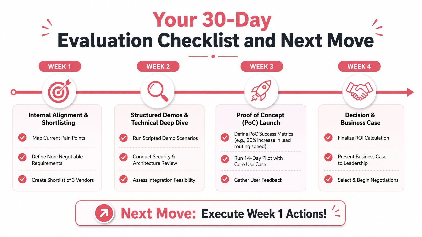 A 30-day evaluation checklist infographic outlining weekly steps for selecting and implementing new software solutions effectively.