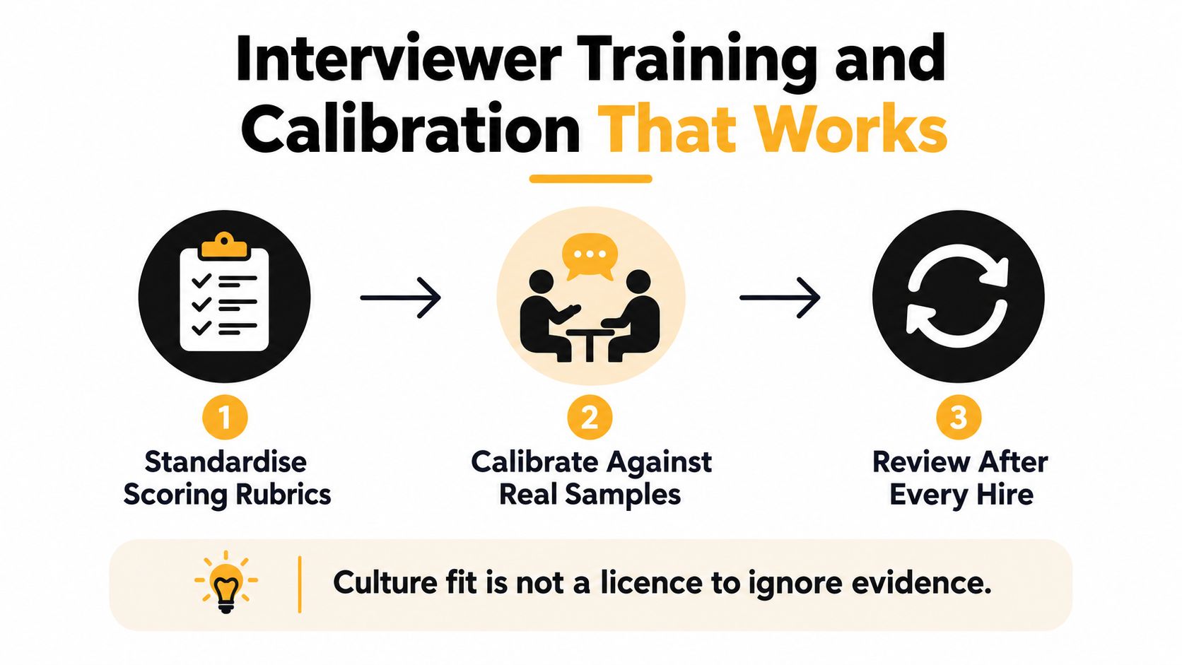 A three-step infographic showing a process for interviewer training using scoring rubrics, real samples, and review.