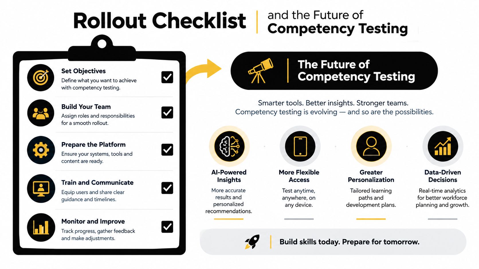 A checklist infographic detailing the steps for a competency testing rollout and its future advancements.