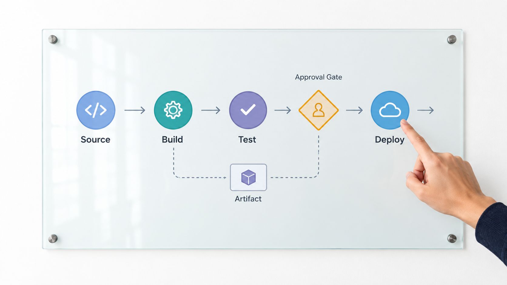 A hand touching a glass whiteboard showing a visual representation of a software continuous delivery pipeline.