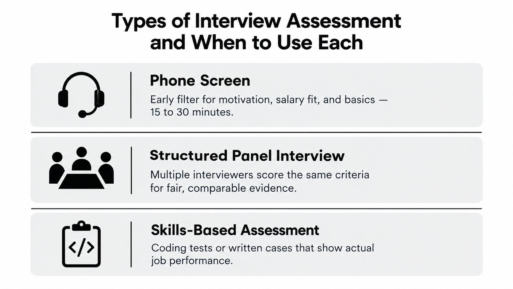 A graphic showing three types of interview assessments: phone screen, structured panel interview, and skills-based assessment.