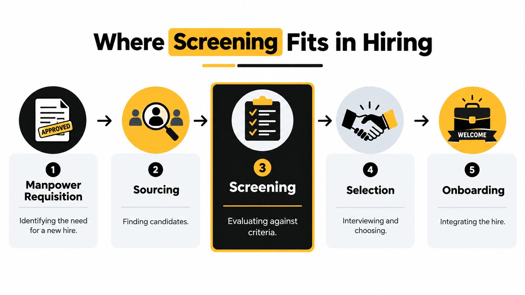 A flow chart illustrating the five steps of the hiring process including screening as the third stage.