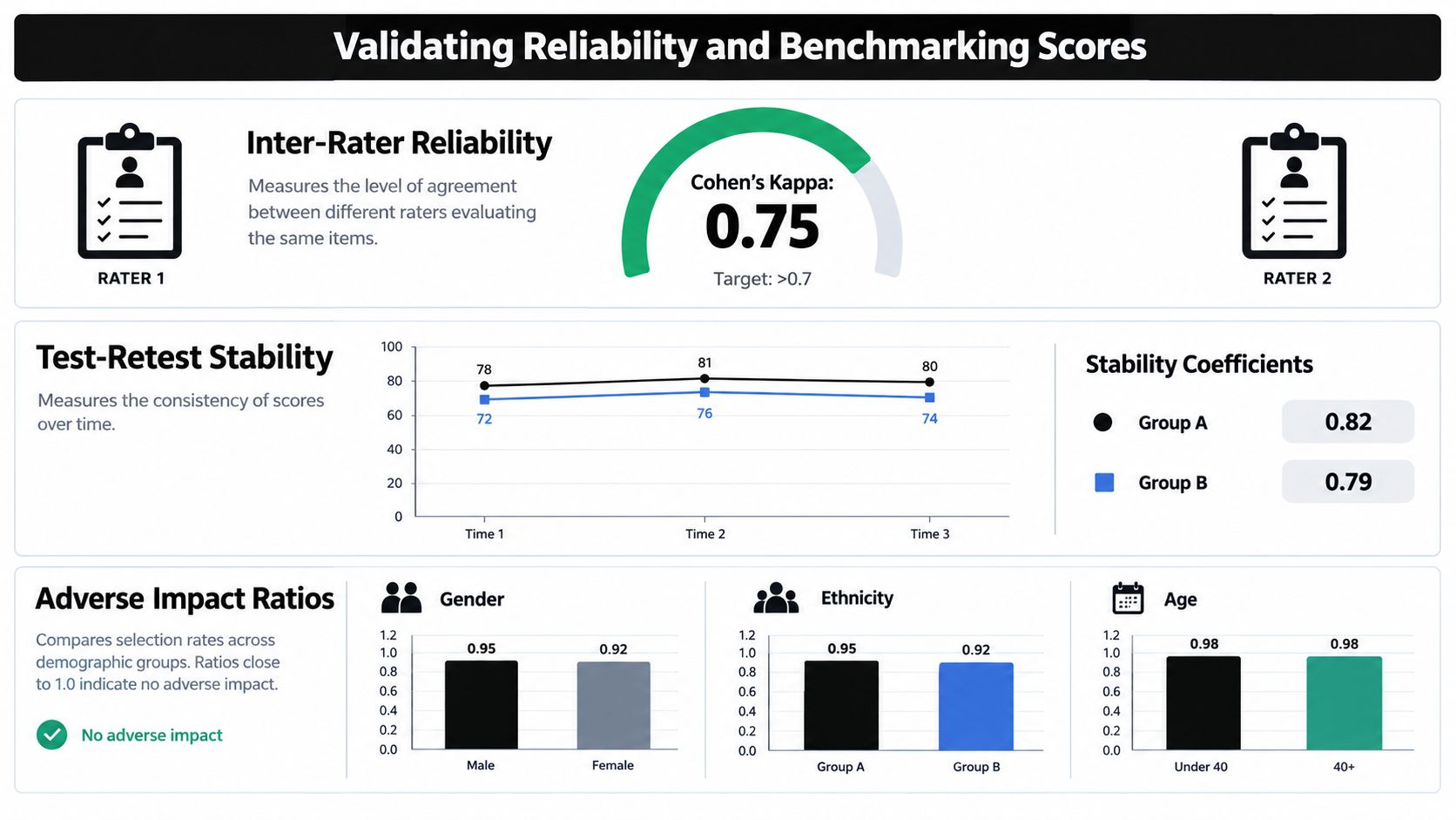 Dashboard showing reliability metrics including inter-rater reliability, test-retest stability, and adverse impact ratios for candidate evaluations.