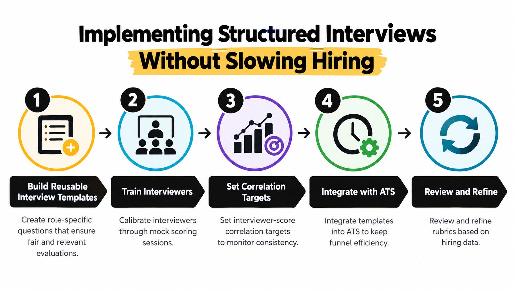 A five-step infographic showing the process for implementing structured interviews without slowing down the hiring process.
