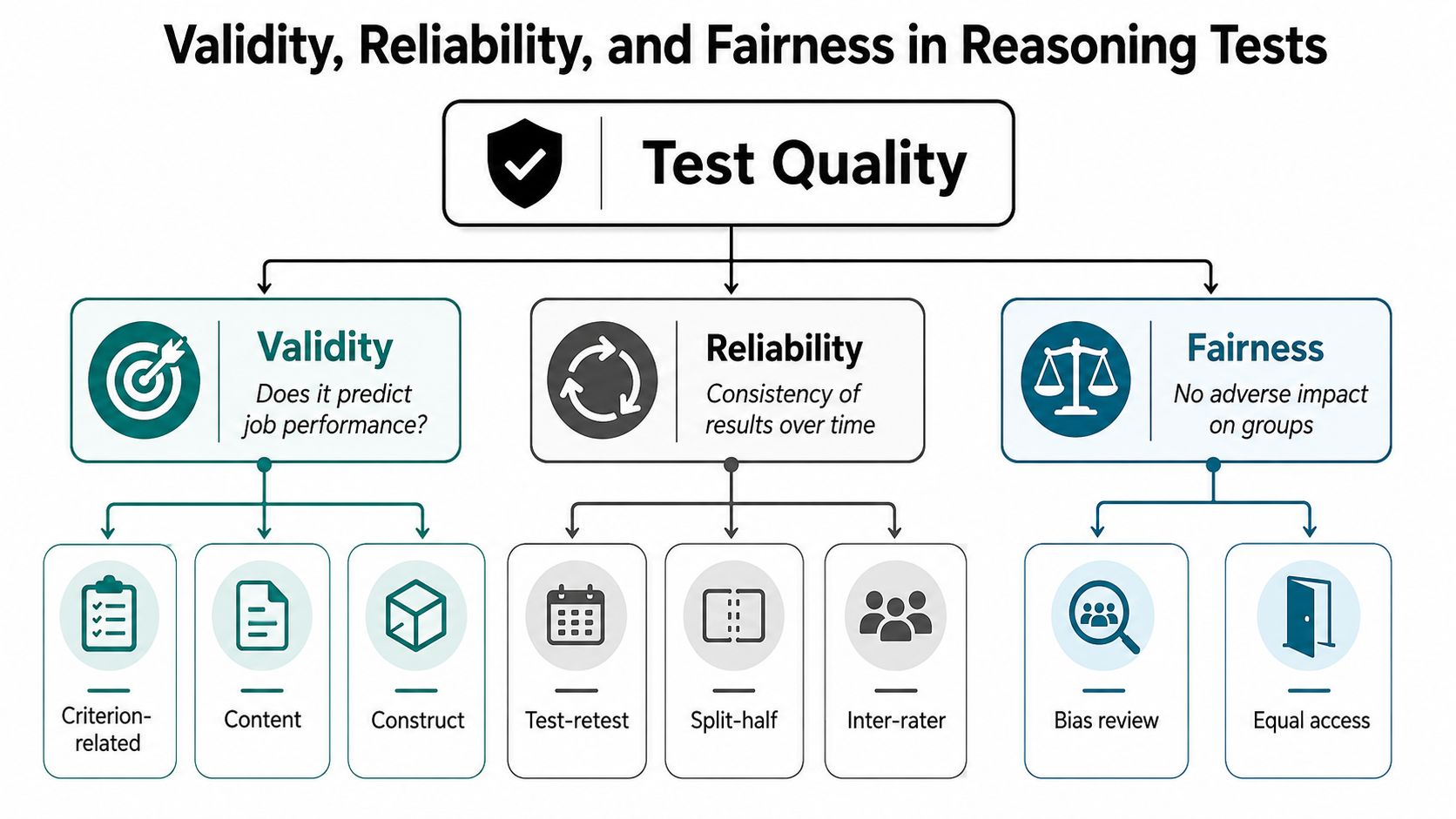 A diagram outlining the three key pillars of test quality: validity, reliability, and fairness in reasoning tests.