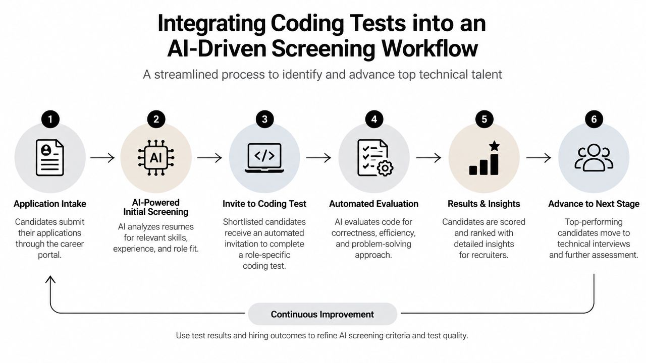 A six-step diagram illustrating an AI-driven screening workflow for integrating coding tests into the hiring process.