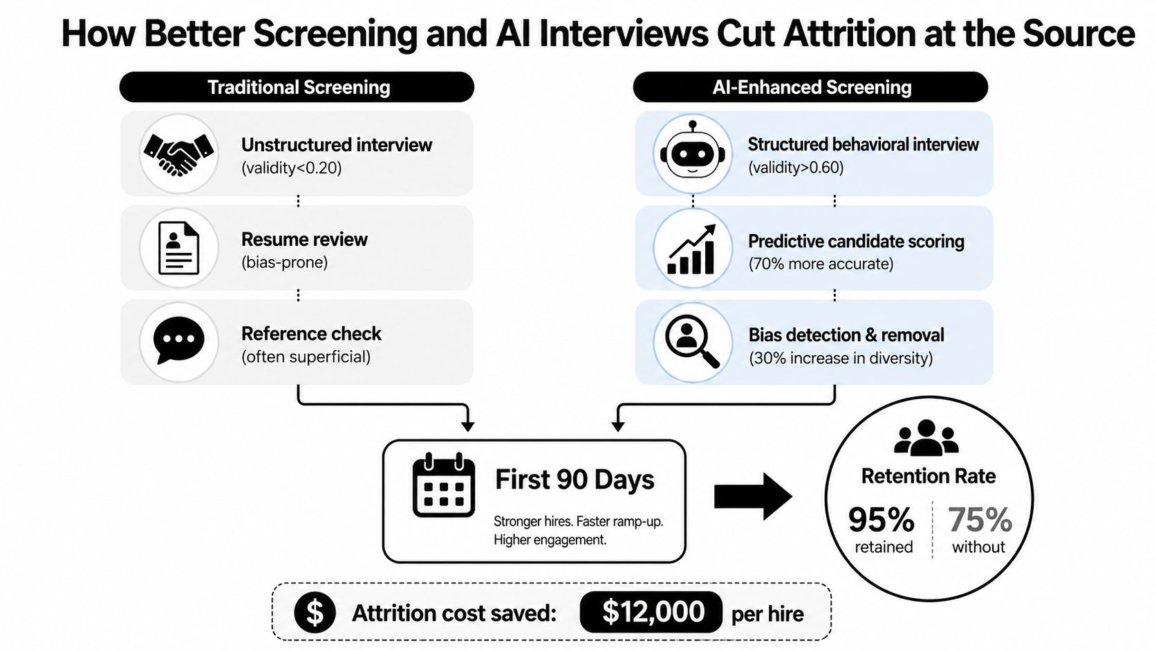 A diagram comparing traditional hiring versus AI-enhanced screening to reduce employee attrition and increase retention rates.