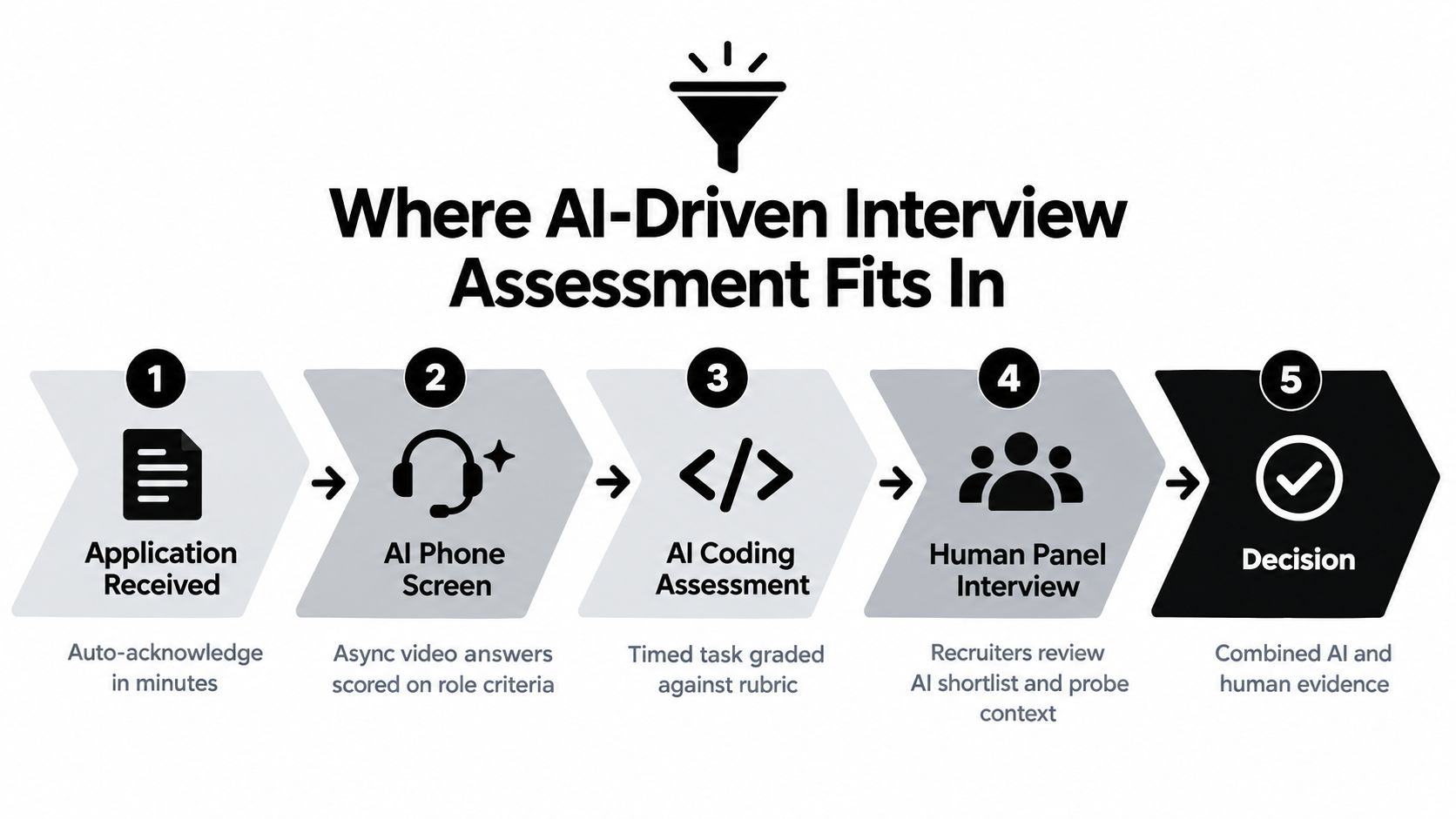 A process diagram illustrating the five stages of an AI-driven job interview assessment and hiring workflow.