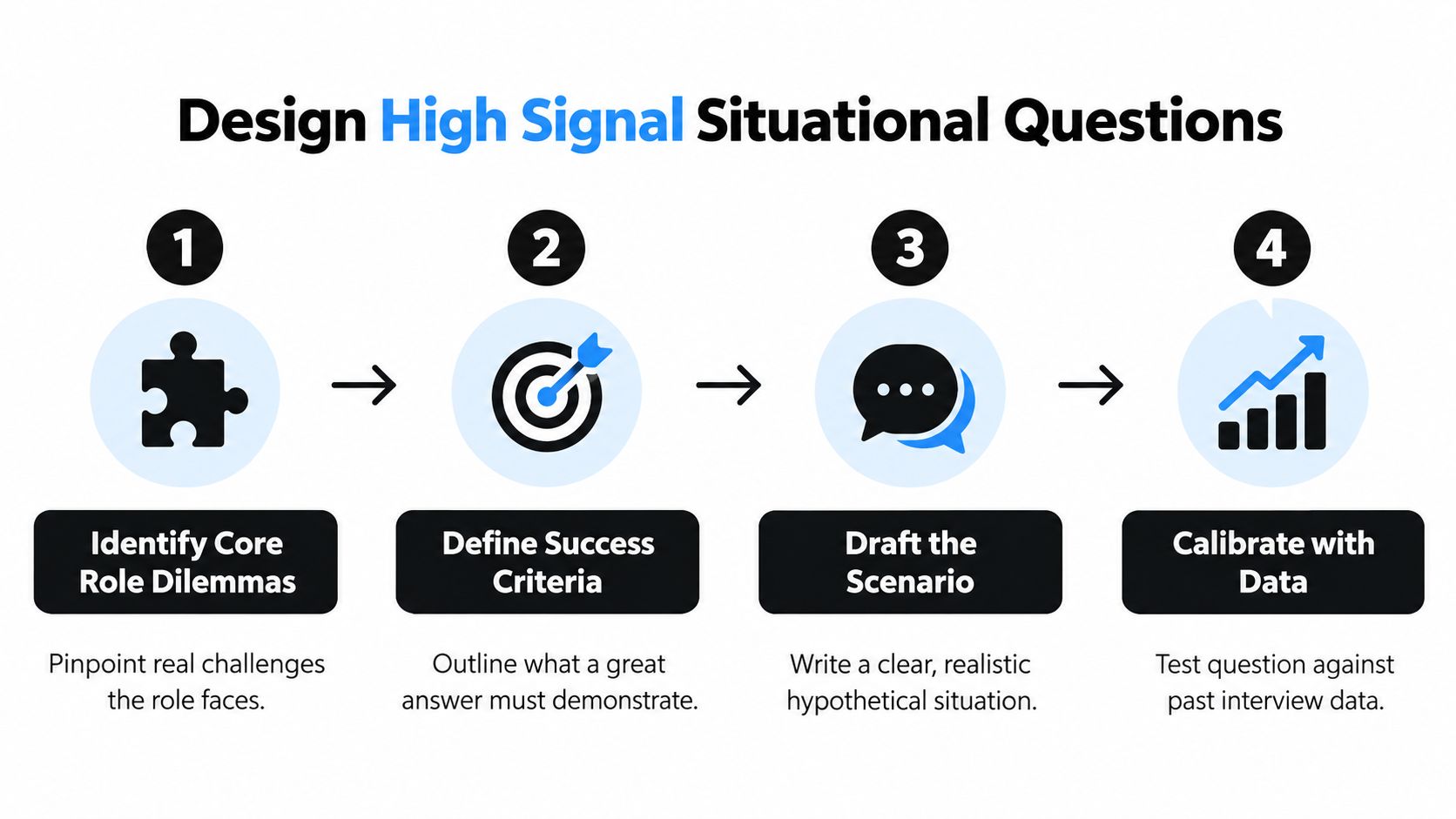 A four-step infographic illustrating the process for designing high-signal situational interview questions for effective hiring.