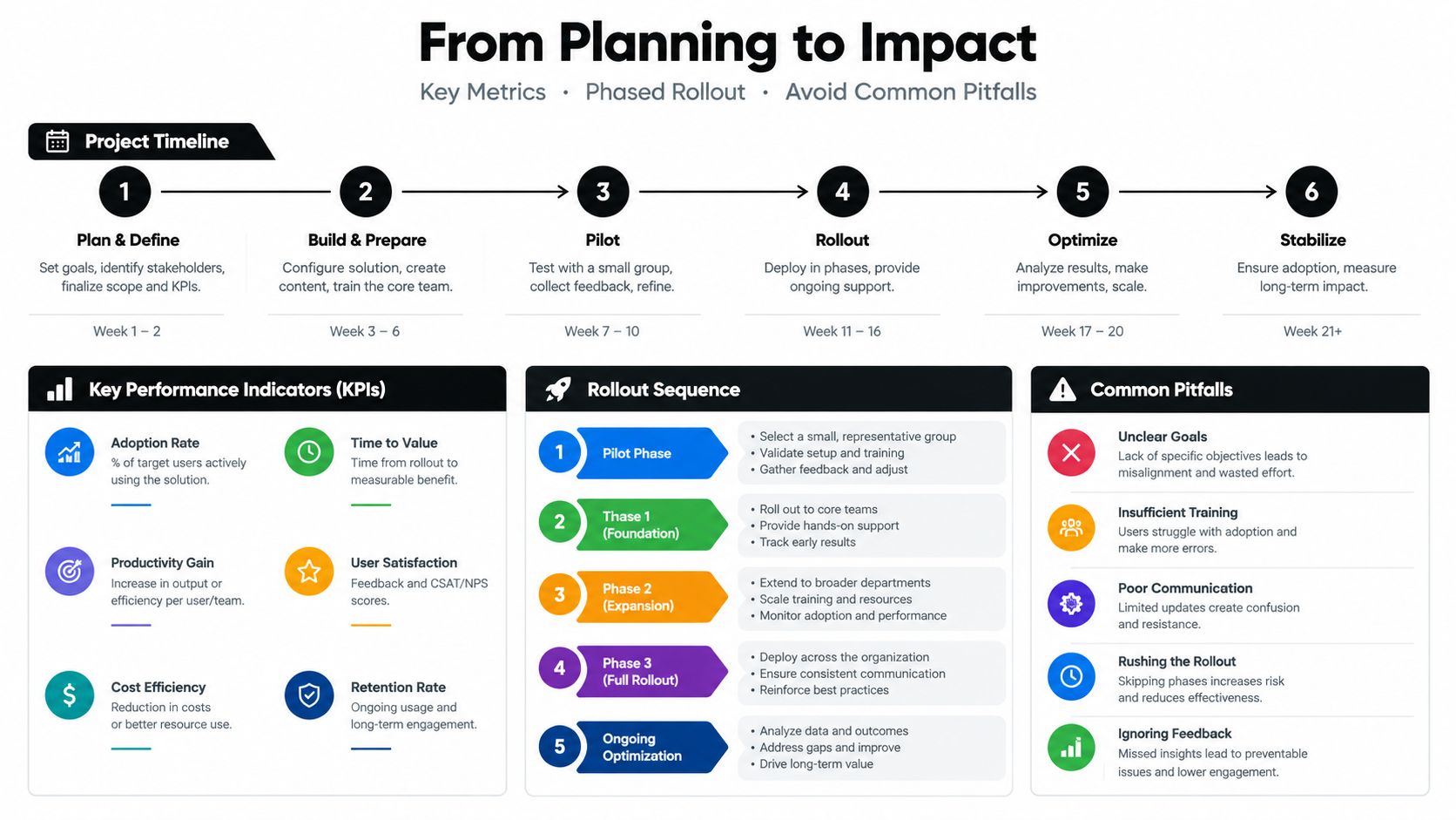 A professional infographic outlining a project management timeline from planning to implementation, including KPIs, rollout phases, and pitfalls.