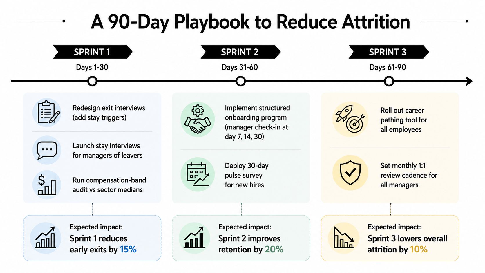 A 90-day hr strategic playbook infographic outlining three sprints to reduce employee turnover and attrition.