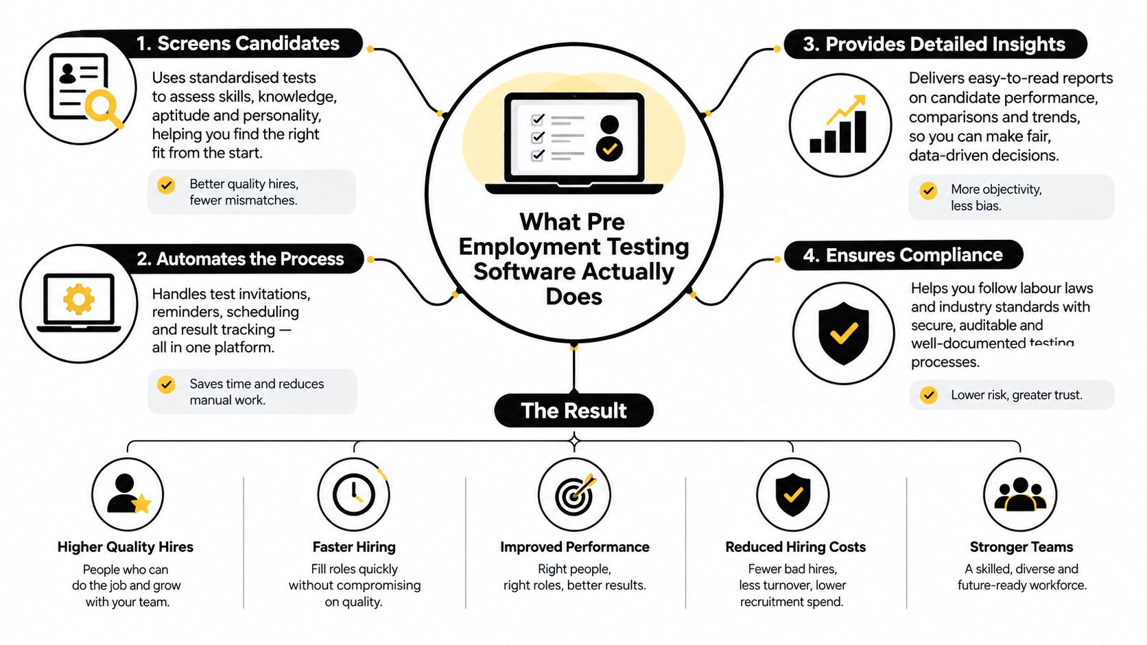 An infographic titled What Pre Employment Testing Software Actually Does explaining its four key benefits and results.