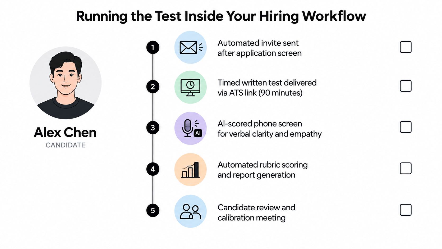 A five-step hiring workflow infographic showing an automated assessment process for a candidate named Alex Chen.