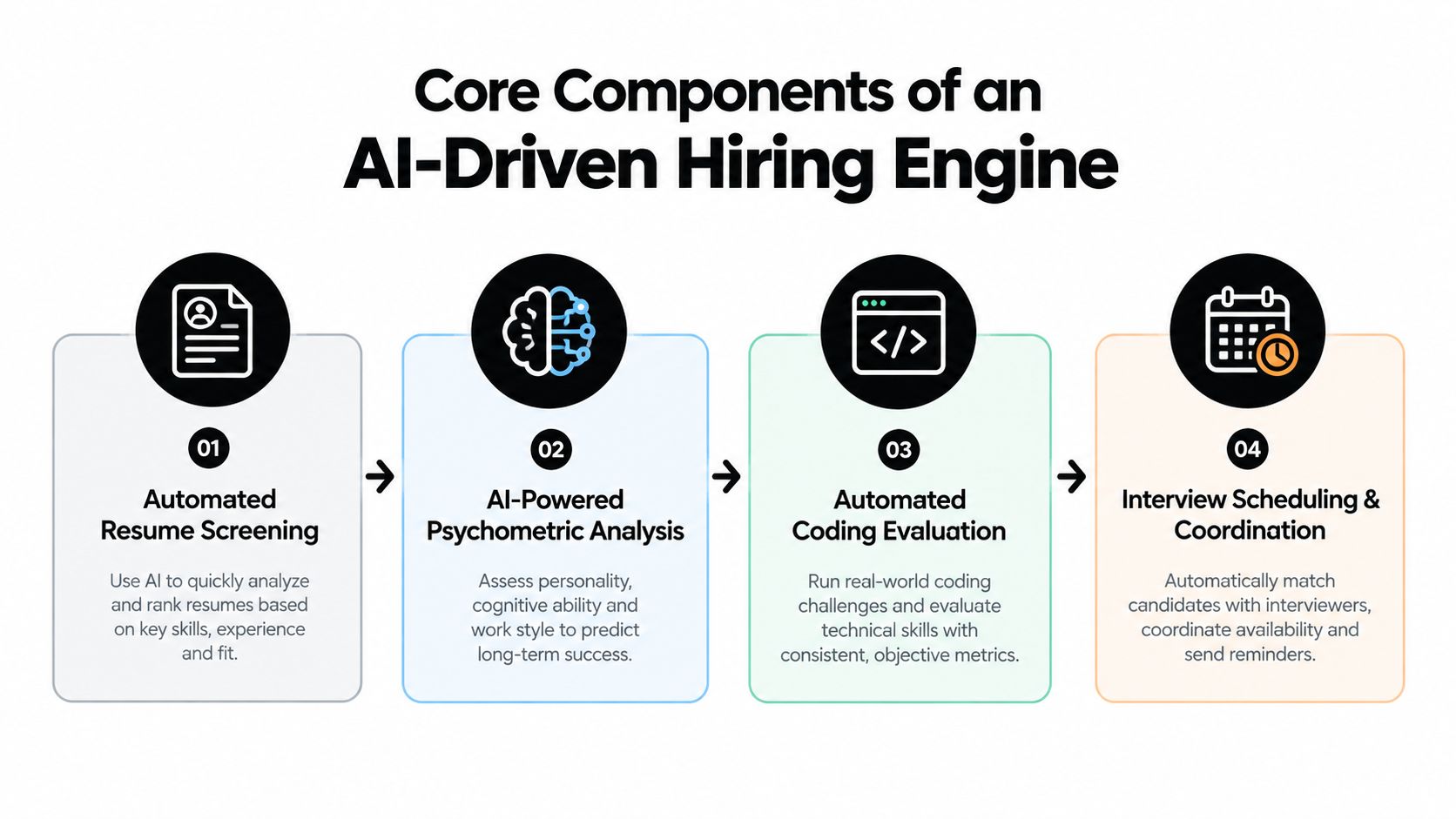 A four-step infographic illustrating the core components of an AI-driven recruitment process automation engine for hiring.