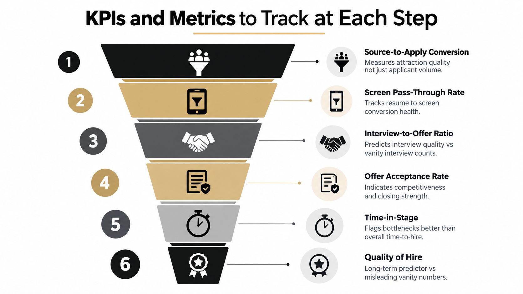 A funnel infographic detailing six key KPIs and metrics to track during the recruitment selection process.