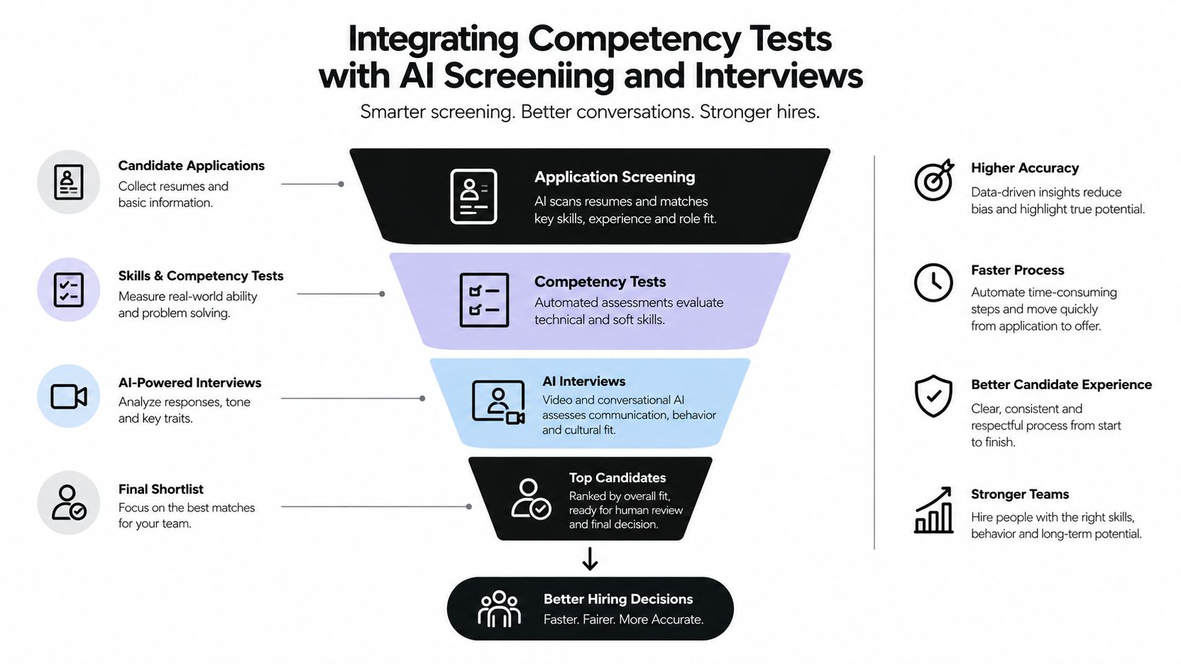A diagram illustrating how to integrate competency tests with AI screening and interviews for smarter hiring processes.