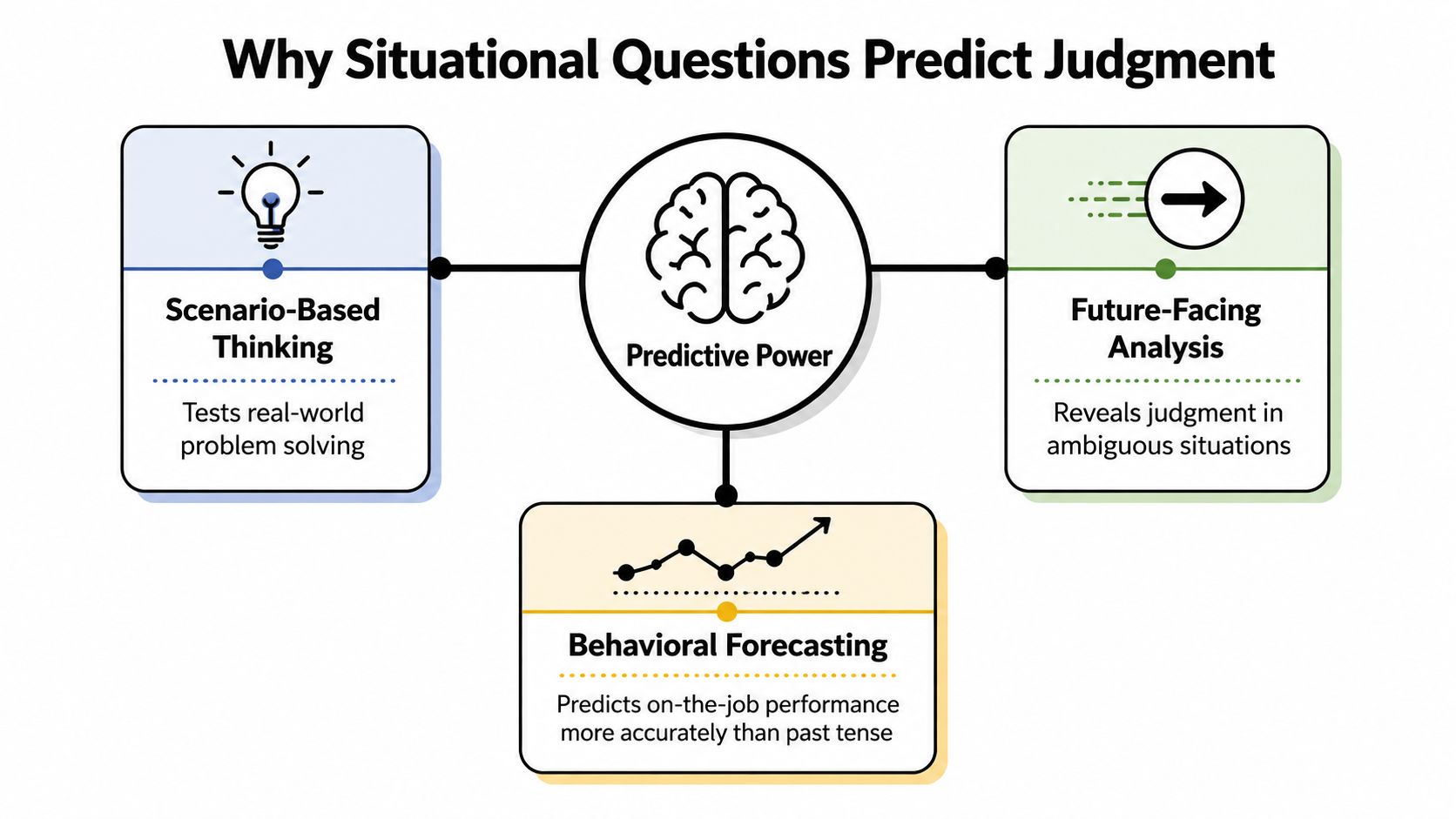 A diagram illustrating why situational interview questions effectively predict employee judgment, performance, and future-facing decision-making skills.