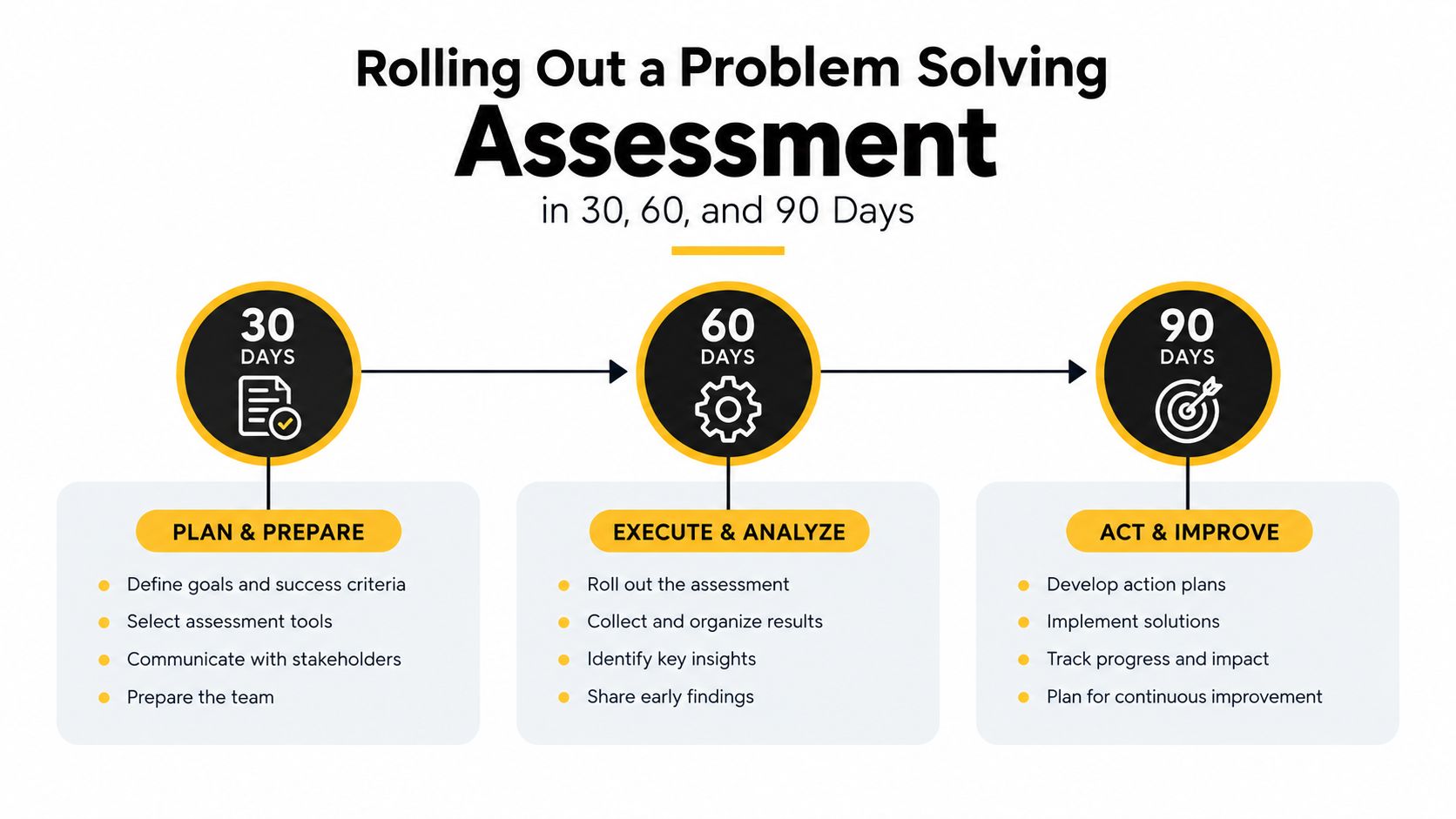 A 30-60-90 day timeline infographic illustrating the process of rolling out a problem solving assessment.