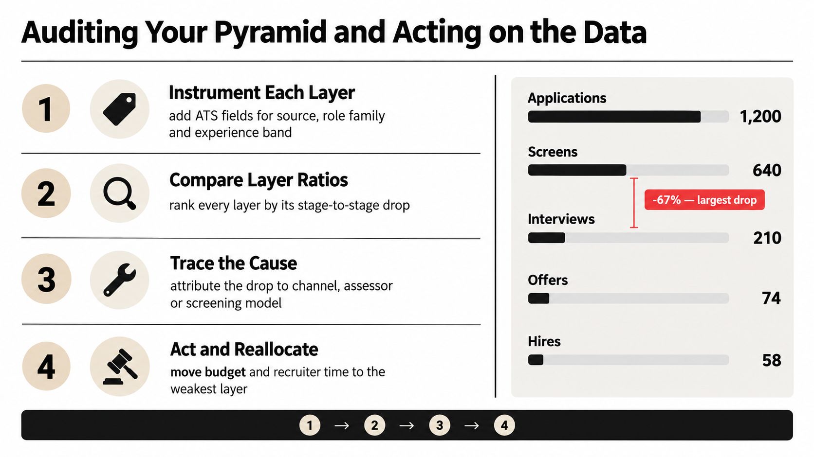 A four-step infographic illustrating how to audit and optimize a recruitment funnel using data analytics.