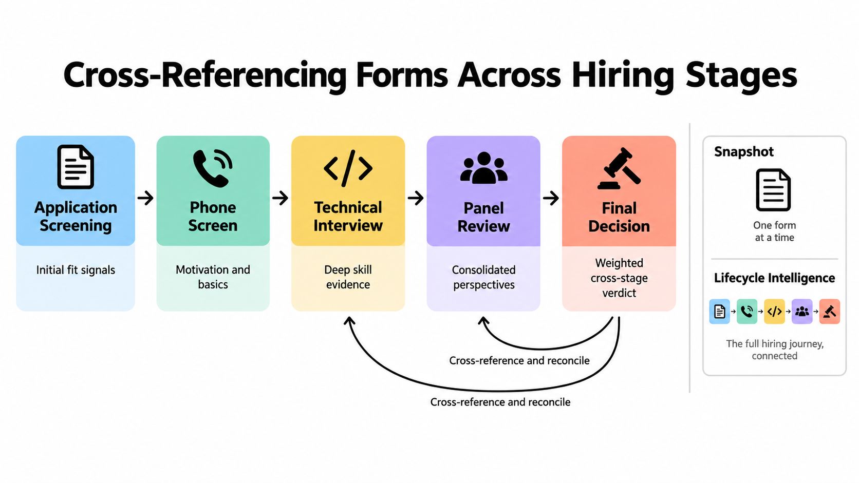 A diagram illustrating the cross-referencing of evaluation forms across five distinct stages of the hiring process.