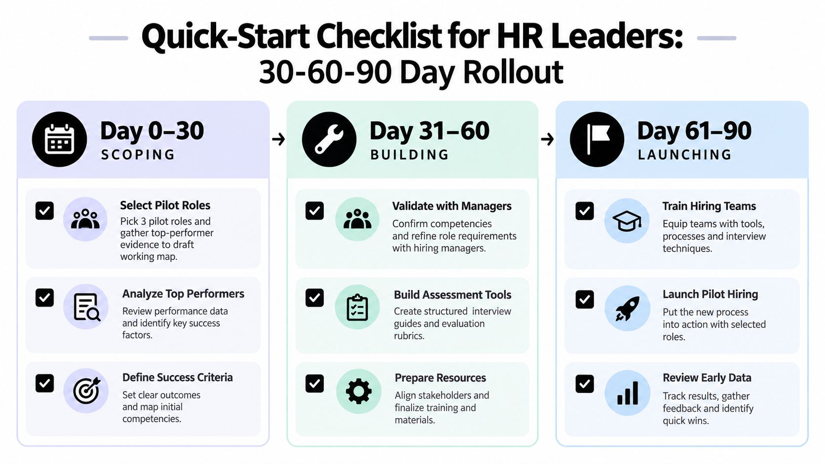 A 30-60-90 day checklist infographic for HR leaders to implement competency mapping and hiring processes.