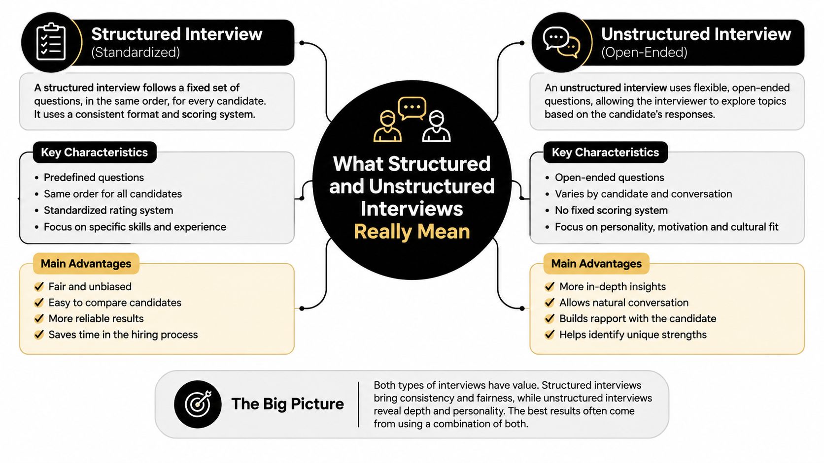 A diagram comparing structured interviews with standardized questions to unstructured interviews using open-ended conversation techniques.