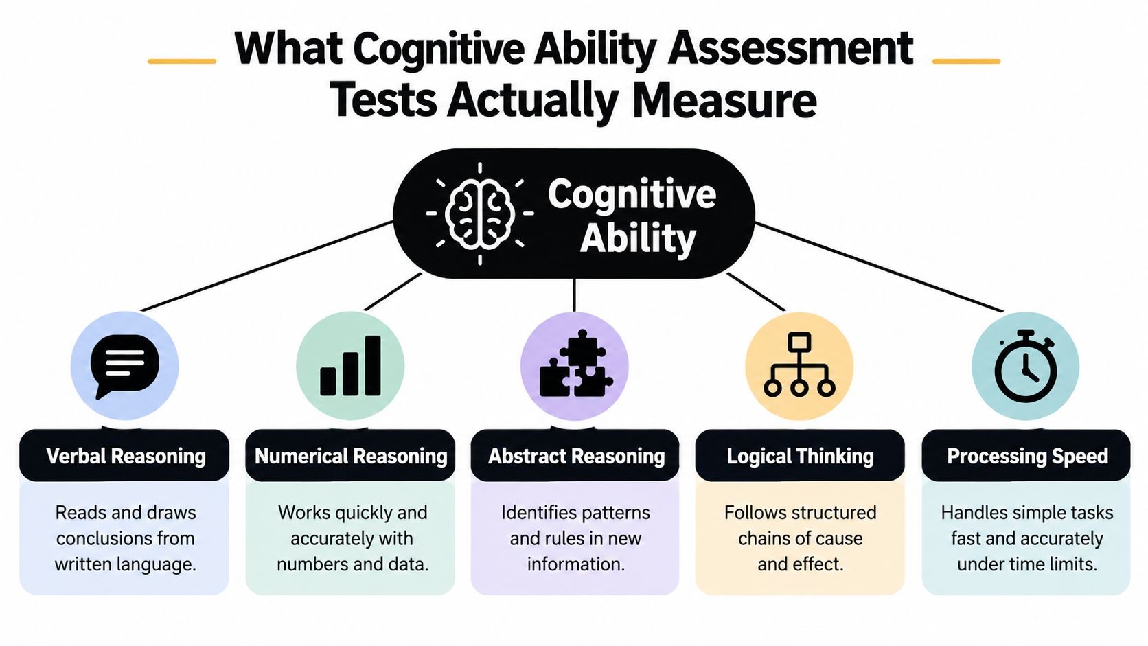 A diagram illustrating the five main components of a cognitive ability assessment test with descriptive text.