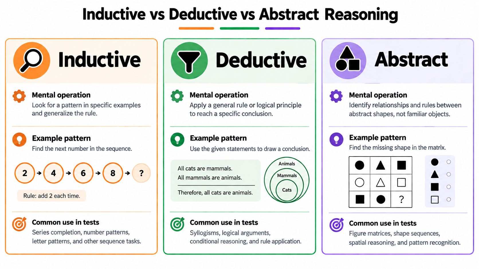 A comparison chart explaining the differences between inductive, deductive, and abstract reasoning with examples and descriptions.