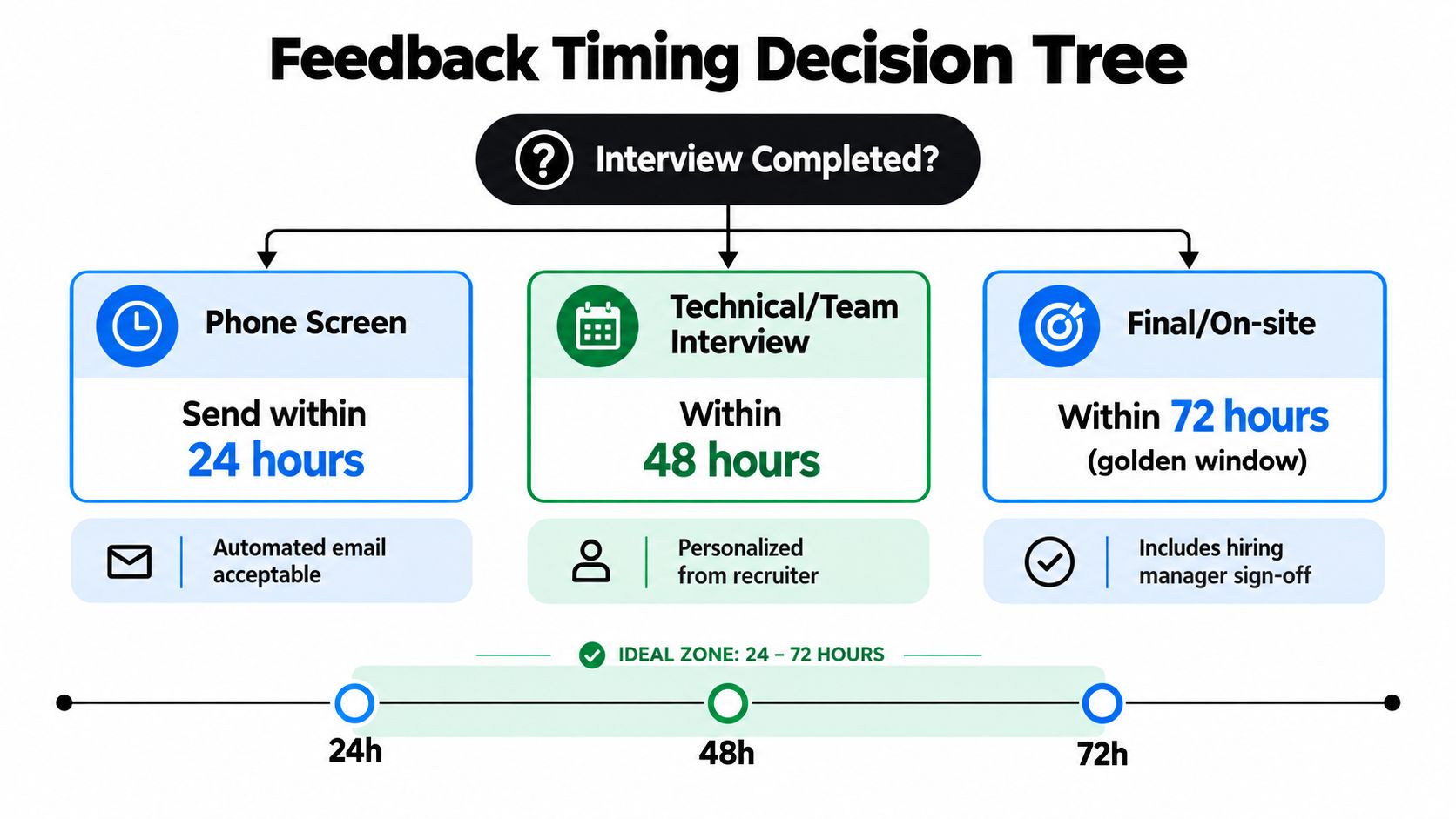 A decision tree infographic showing the recommended timeframes for providing candidate feedback after different types of interviews.