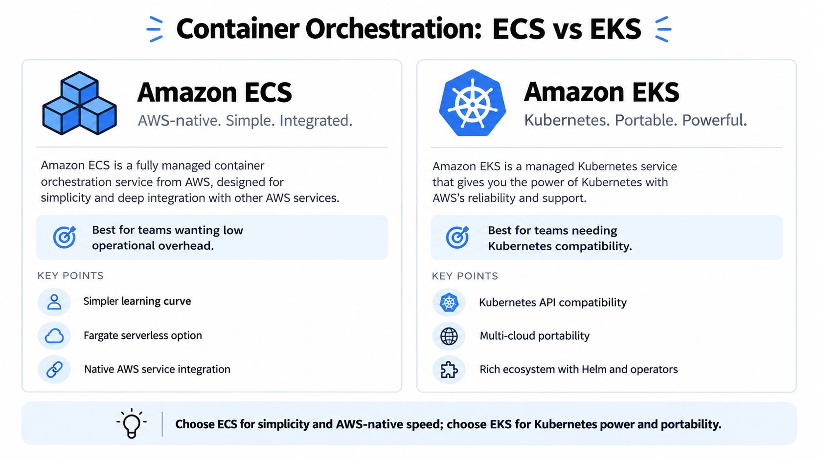 A comparison chart outlining the differences between Amazon ECS and Amazon EKS for container orchestration services.