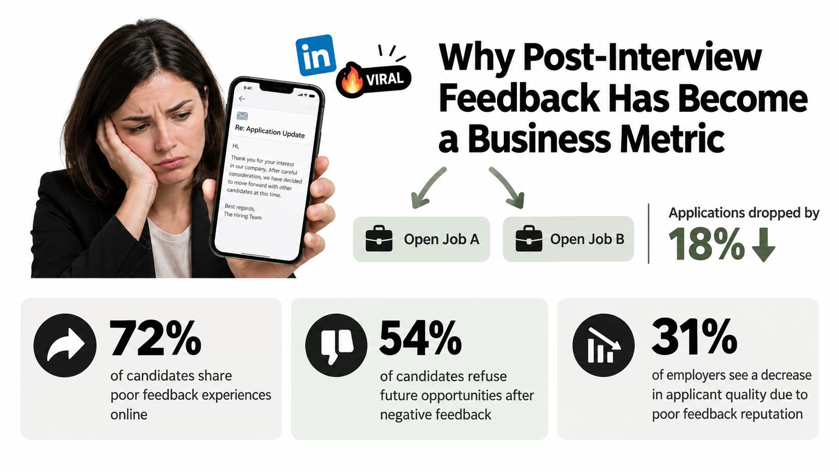 An infographic showing statistics on how negative post-interview feedback impacts business reputation and candidate recruitment success rates.
