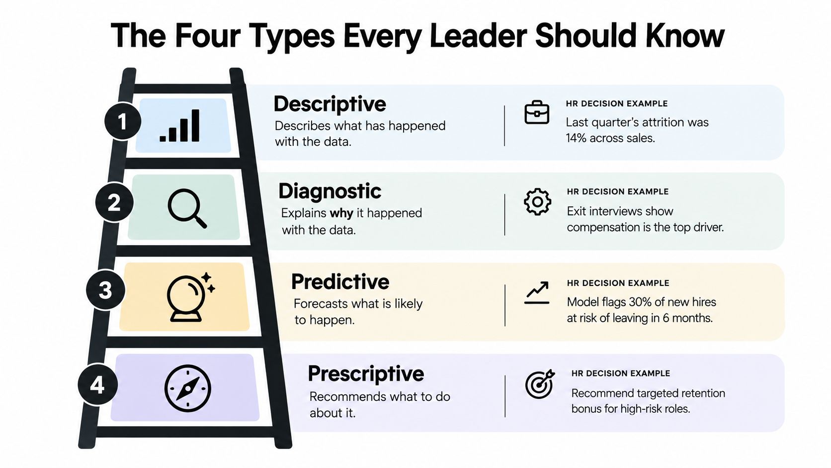 A diagram of the four types of analytics shown as steps on a ladder: descriptive, diagnostic, predictive, and prescriptive.