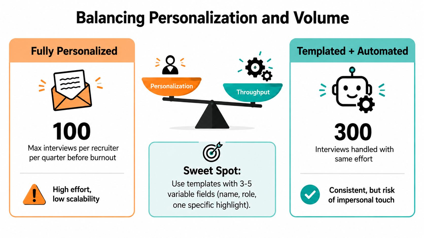 A diagram comparing high-personalization recruitment efforts versus automated high-volume templated processes to find a sweet spot.