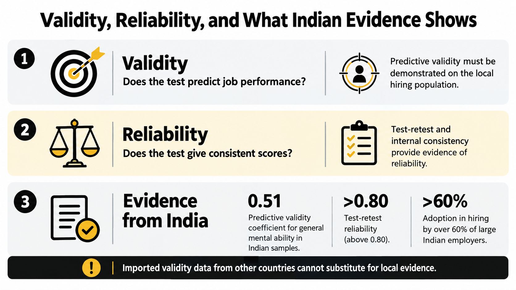 An infographic detailing the validity, reliability, and local Indian evidence for cognitive ability assessment tests in hiring.