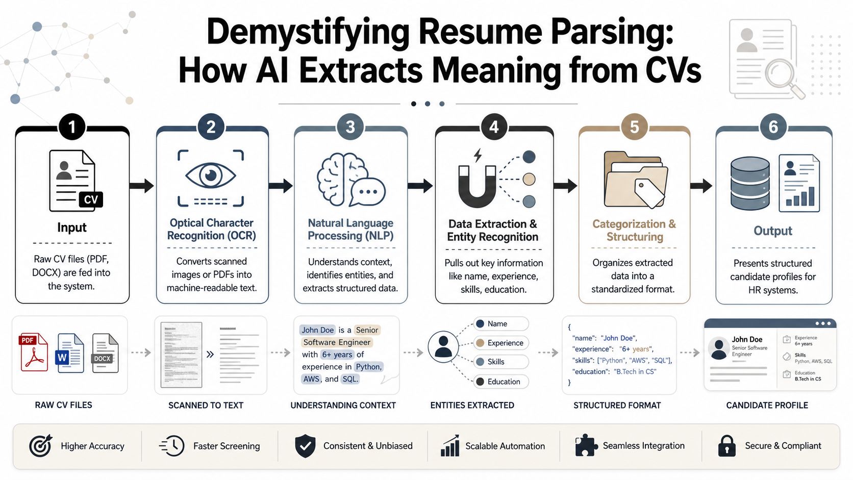 A diagram illustrating the six-step AI process for parsing resumes and extracting structured candidate profile information.