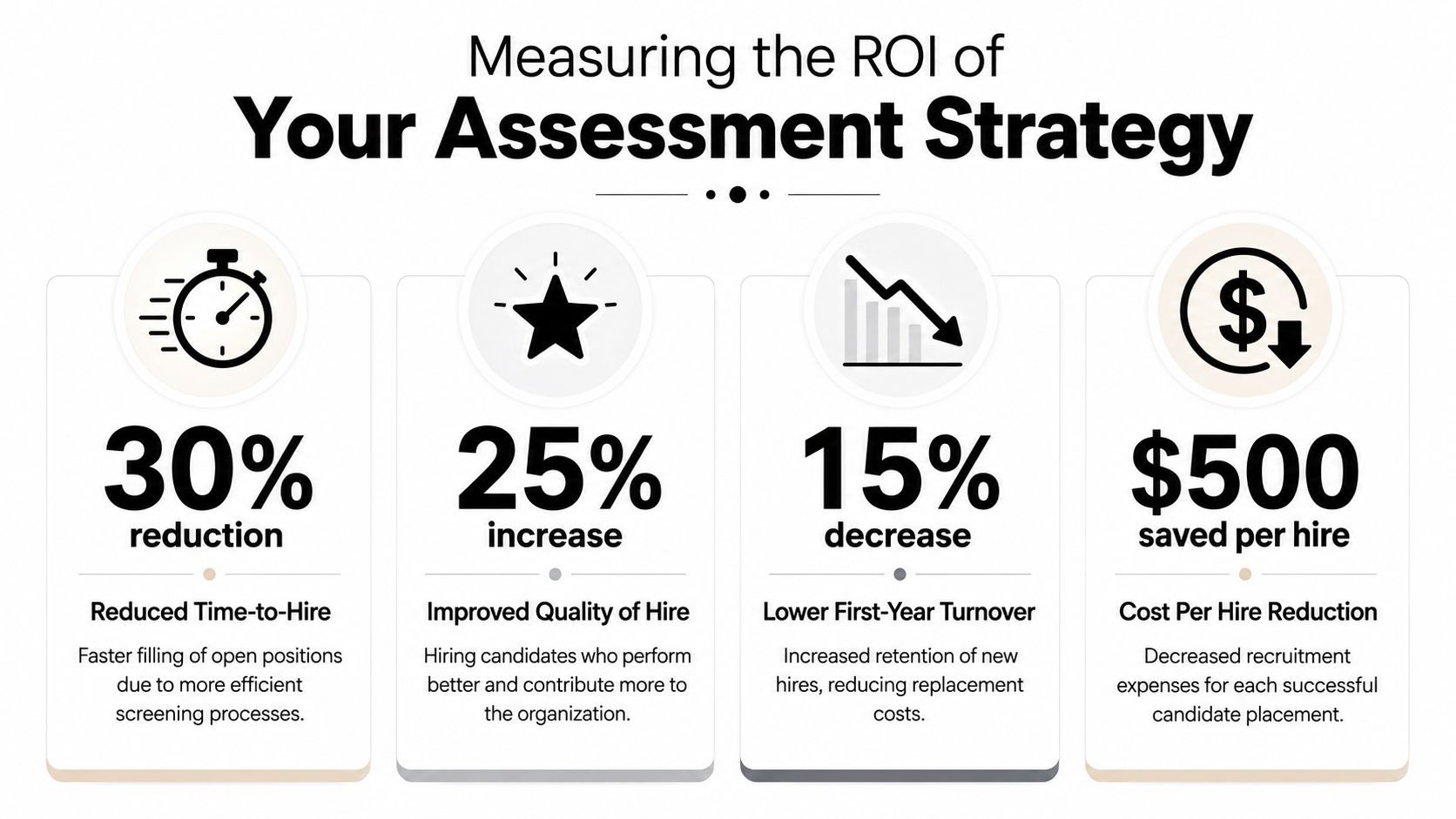 An infographic showing four key benefits of using assessment tools to measure ROI in recruitment.
