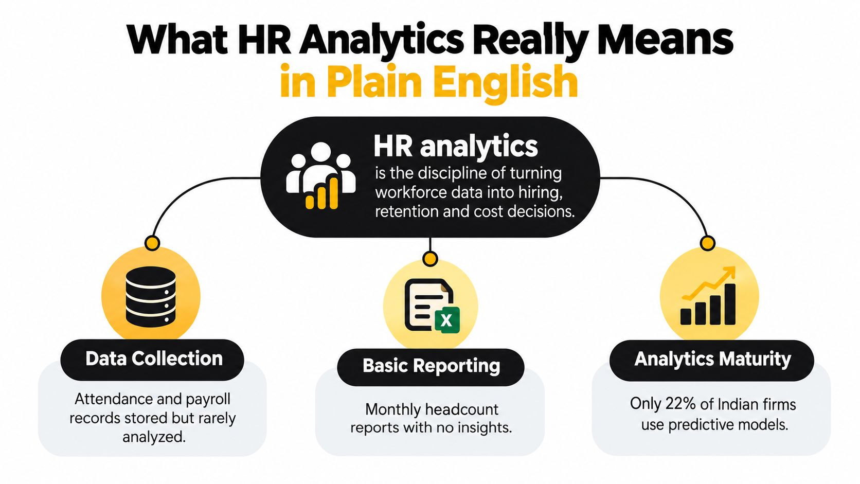 An infographic titled What HR Analytics Really Means in Plain English, detailing data collection, reporting, and maturity.