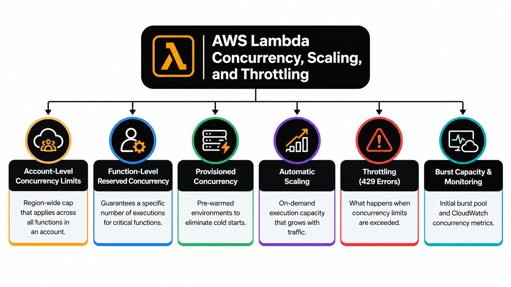 A diagram illustrating the core concepts of AWS Lambda concurrency, scaling, and throttling in cloud computing.