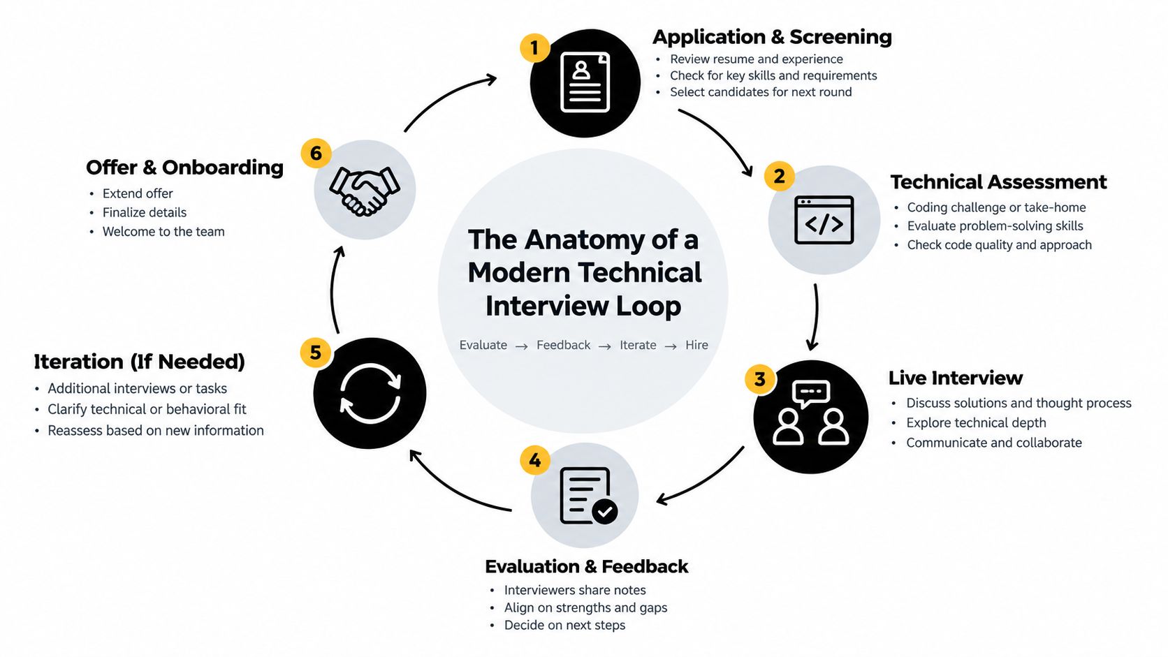 A circular diagram outlining the six steps of a modern technical interview loop from application to onboarding.