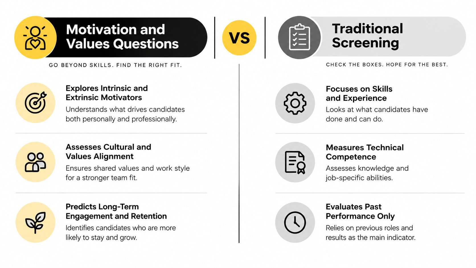 A comparison chart showing benefits of motivation and values questions versus traditional job candidate screening methods.