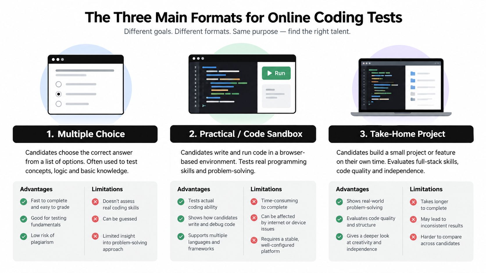 An infographic illustrating three common formats for online coding tests: multiple choice, practical code sandbox, and take-home projects.